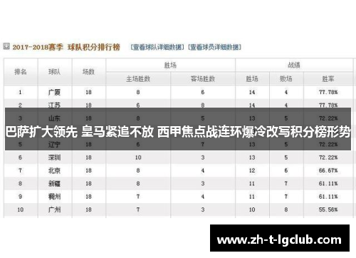 巴萨扩大领先 皇马紧追不放 西甲焦点战连环爆冷改写积分榜形势 巴萨扩大领先 皇马紧追不放 西甲焦点战连环爆冷改写积分榜形势